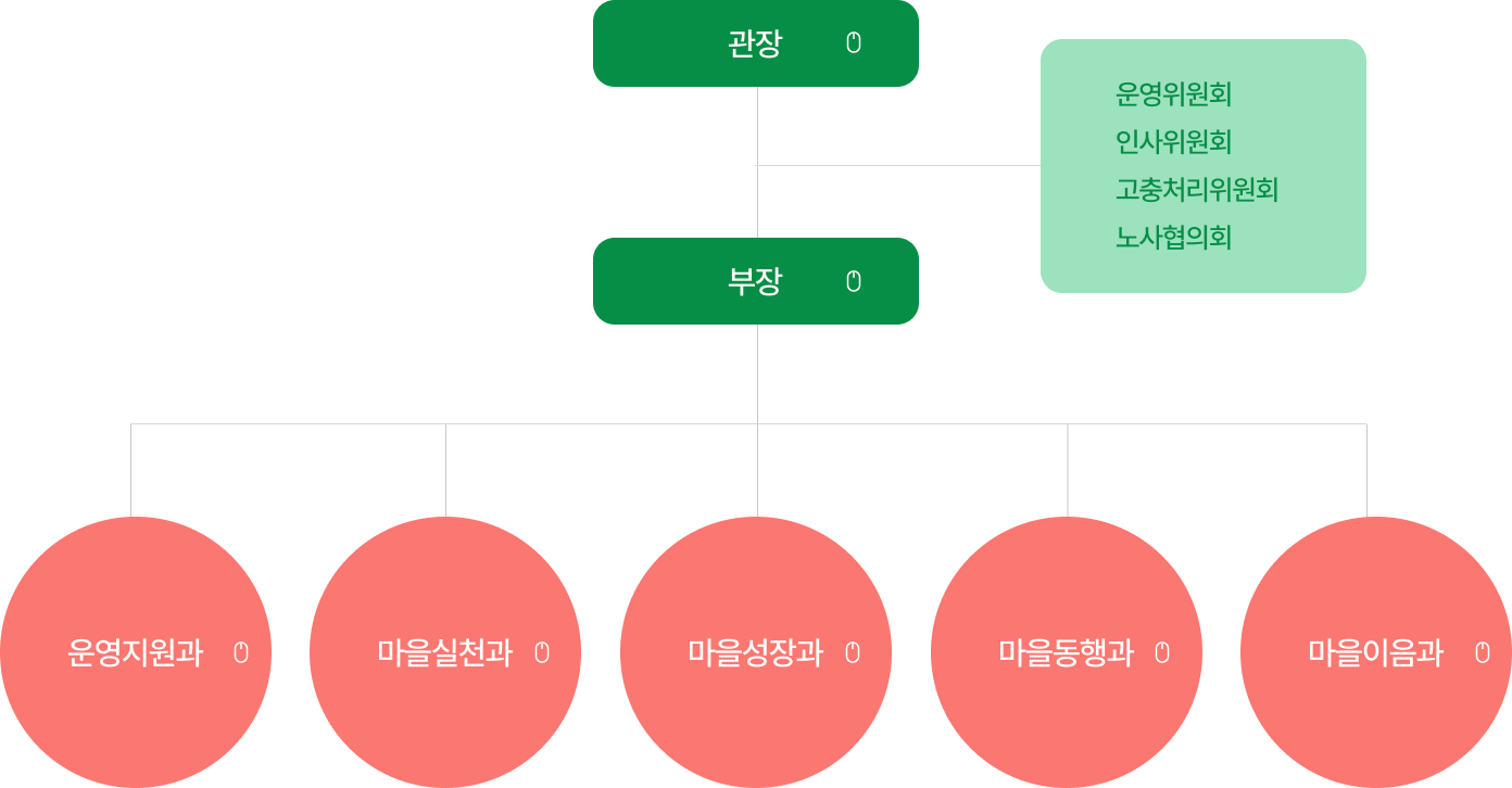청담종합사회복지관 조직도